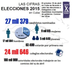 En cifras las elecciones 2015 en Cuba (+Infografía)